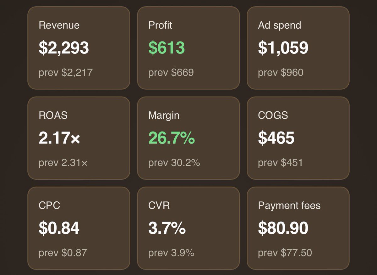 BobG_Ecom's tweet photo. 0 to 100k/mo profit with ecom - Day 17

Can’t launch any ads or scale budgets… all I want to do is scale this, but I know that will just hurt us in the long run.

Been doing a lot of learnings, and honestly I’ve really started to enjoy it, I get so many ideas out of it, so now the importance is on prioritizing. 

This also creates a little bit of conflicting thoughts. The learnings take so much time, so there is less volume, but with way higher intend, but on the other hand I want to just launch volume so we test as much as possible and see what sticks, but this I feel like ai can’t handle yet to do with high quality. 

So for now I’ve decided that the intend is more important, but I still hope the ai can get to the writing level so at least I can give all ideas a fair chance to test. 

Tests I have in mind are mainly testing new sub-avatars, angles, desire categories, formats and a lot of iteration ideas. 

Now it’s waiting for stock to arrive and to scale this!