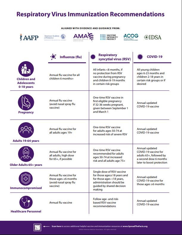 rshawnm's tweet photo. Earlier today, the @aafp joined with our collaborators - @AmerMedicalAssn @acog @AmerAcadPeds @IDSAInfo - in releasing Respiratory Virus Immunization recommendations for individuals of all ages. https://t.co/xhD6RjPPtw