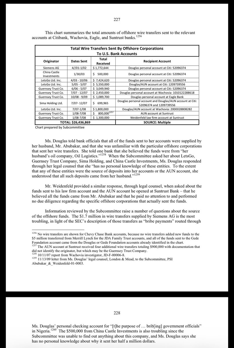 otegaogra's tweet photo. You are right.

THE AUN - VP ATIKU ABUBAKAR RELATIONSHIP: US SENATE COMMITTEE INVESTIGATION

Section V.C, “American University and AUN,” pages 233–241 of Keeping Foreign Corruption Out of the United States: Four Case Histories, Majority and Minority Staff Report, Senate Permanent Subcommittee on Investigations, released 4 February 2010 (print date 7/10, 328 pp). AUN sits inside Section V, the Abubakar case study, which runs pages 173–242.

The AUN material is spread across four places, so cite by purpose:

Executive summary, page 3 —. Two offshore corporations wire transferred about $14 million over five years to American University in Washington DC to pay for consulting services related to the development of a Nigerian university founded by Abubakar. AU accepted the transfers without asking about the identity of the offshore corporations or the source of their funds, because under the law then in force it had no obligation to inquire.

Findings, page 5, item (6) “University” — the one-line formal finding. A US university accepted over $14 million in wire transfers from unfamiliar offshore shell corporations to pay for consulting services related to development of a university in Nigeria founded by Mr Abubakar.

Pages 186–187, “American University of Nigeria” (inside V.A Background) — the institutional history. Founded 2003 as ABTI University, renamed ABTI American University of Nigeria in September 2004, renamed American University of Nigeria in May 2007. Douglas approached AU in 2002 while a doctoral student there, acted as liaison to her husband, sat as an unpaid trustee, and used her personal accounts to pay AUN bills including expatriate faculty salaries in dollars. AUN’s US accounts were funded primarily by Guernsey Trust Company, LetsGo and Sima Holdings. From 2003 to 2007 AU accepted about $14 million from LetsGo and Guernsey Trust for consulting work on AUN. After the Subcommittee’s inquiry, AU negotiated a new consultancy agreement with AUN in 2008 under which AUN paid AU directly from its own accounts.

Page 173, opening of Section V — the split: LetsGo and Sima sent about $5.5 million into AUN accounts and $13.1 million into American University accounts; Guernsey Trust sent about $900,000 to American University accounts and $2.1 million into the Weidenfeld law firm and AUN accounts.

Exhibits 83–86, hearing record Volume 1, pages 739–744, are the AUN documentary annex, including the June 2003 AU internal email on the ABTI assessment and AU’s January 2010 letter to the Department of Education reporting foreign gifts and contracts over $250,000.

Argue how you may @DemolaRewaju, but DESPITE THESE….

At least we know where Siemens money went.

It was so bad that they a whole USA had to create a new set of laws specifically as a result of Atiku Abubakar and 3 others investigation.

Source: US Senate Investigation into Money Laundering. FULL LINK (see pages : https://t.co/SaqiqV7Ilh