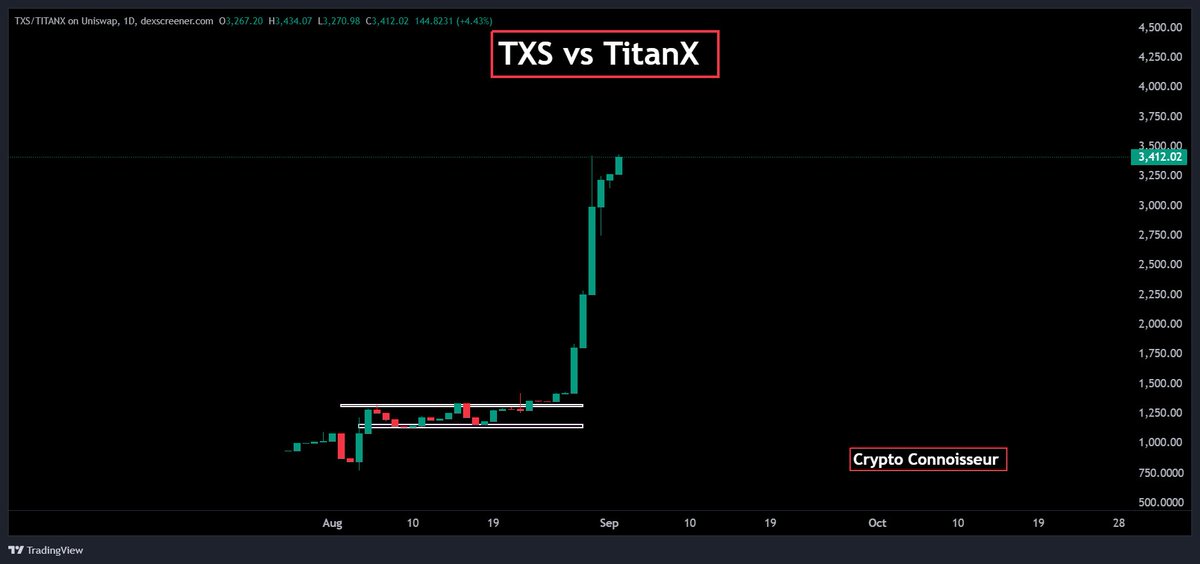 crypto_conno888's tweet photo. We might be slightly red on the USD chart…
But flip to the $TXS vs chart and we’re still green. 🟢🟢🟢

$TitanXSpartans is still multiplying your TitanX, even on down days. 😉

Something to think about. ⚔️🛡️

CA: 0x4EE092E12F1ca20684F416008f14BAa1e86CC660 https://t.co/sCIHQ8vJdd