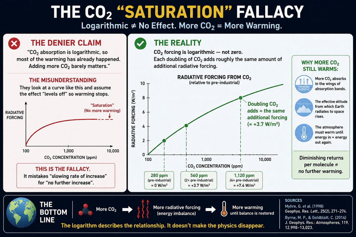 ClimateChap's tweet photo. 🌍 The CO₂ “saturation” fallacy
A common climate-denial argument goes:

“CO₂ absorbs infrared radiation. But the absorption is logarithmic, so most of the effect has already happened.

Adding more CO₂ barely matters.”
Sounds scientific. But it gets the physics wrong.

CO₂’s warming effect is logarithmic — not zero.

Each doubling of atmospheric CO₂ produces roughly the same additional radiative forcing.

280 → 560 ppm ≈ +3.7 W/m²
560 → 1120 ppm ≈ another ≈ +3.7 W/m²

We don't need every CO₂ molecule to absorb every photon.

As CO₂ concentration rises, absorption expands into the wings of the infrared absorption bands, while the effective altitude from which radiation escapes to space changes.

And crucially, the atmosphere must warm until it can once again balance incoming energy with outgoing radiation.

So yes: CO₂ has diminishing returns per molecule.

But “diminishing returns” ≠ “no further warming.”

That’s the logarithmic fallacy.

📚 Myhre et al. (1998), Geophysical Research Letters

📚 Byrne & Goldblatt (2014), Journal of Geophysical Research: Atmospheres
More CO₂ → more radiative forcing → more warming.

The logarithm describes the relationship.

It doesn't make the physics disappear.

#climate #climatechange #physics #ScienceFacts