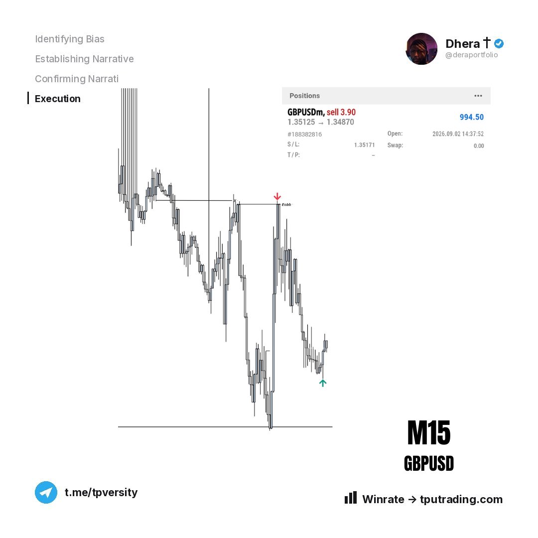 deraportfolio's tweet photo. $GBPUSD

Range. Reaction. Return + 10.2R https://t.co/iZqmnno0Lw