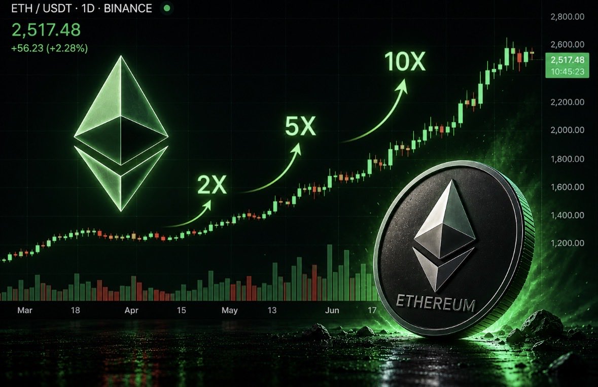RyanOnXX's tweet photo. Ethereum is waking up. ⚡️

The trend is turning green, momentum is building, and the comeback might just be getting started.

$ETH 🚀 #Ethereum #ETH https://t.co/JbTSOiekDy