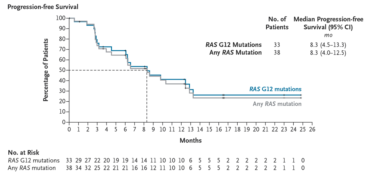 RMC-6236-001 NEJM Figure 2 - Kaplan-Meier progression-free survival for daraxonrasib in RAS-mutant NSCLC: median PFS 8.3 months in RAS G12 (n=33) and any RAS mutation (n=38), docetaxel-naive 160-220 mg subgroup