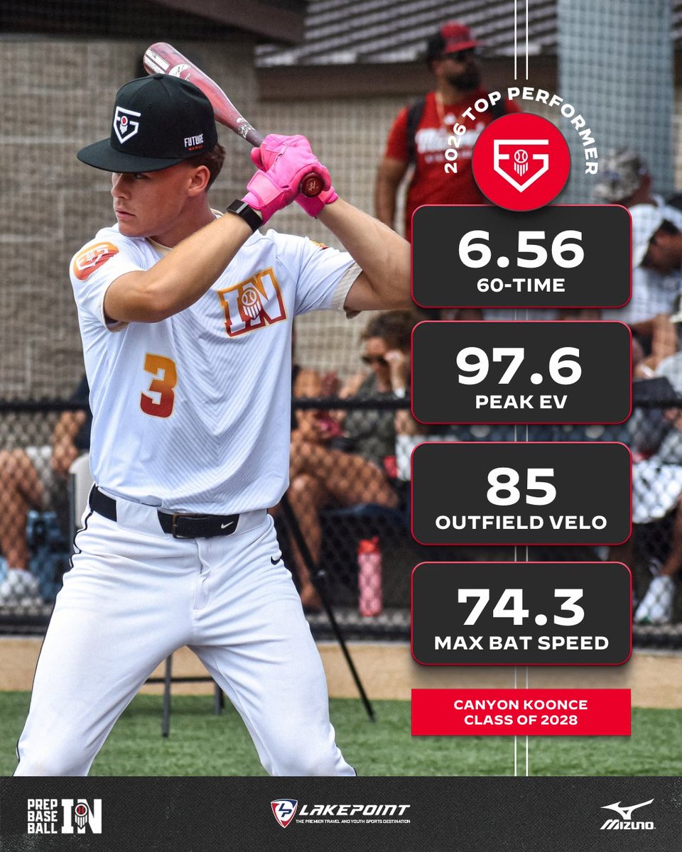 PrepBaseballIN's tweet photo. ꜰᴜᴛᴜʀᴇ ɢᴀᴍᴇꜱ ꜱᴘᴏᴛʟɪɢʜᴛ🔦

‘28 Canyon Koonce (@CanyonKoonce) capped a strong summer at the Future Games.

6.5 runner w/ a sweet LH stroke &amp; high-end b2b skills. Premium defender in CF.

The top-ranked position player in the class👍

👤PROFILE: https://t.co/r0tsKWOsXk https://t.co/I1GcY1BAHT
