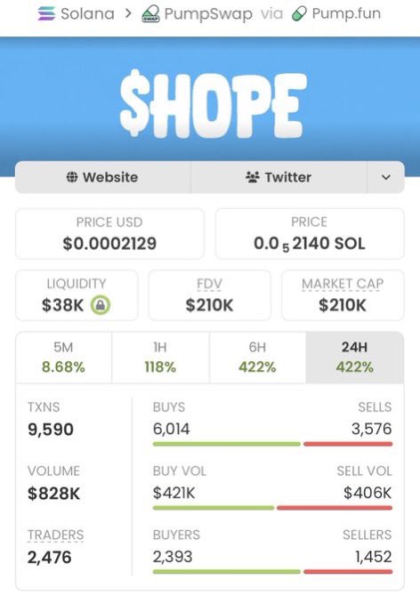 Stevengarayb's tweet photo. $HOPE just went absolutely CRAZY 🚀🔥

Called in my private TG at a $1.7K MC → $210K MC 💥

That’s a massive 123.52X run! 📈

Huge win for the copy traders 💪🏆
More plays loading… 👀

CA: 232BE9YxiJ1qHAJH8ymCojmX7BjePxKcitaJ6dqopump https://t.co/9BGDdSE5kT