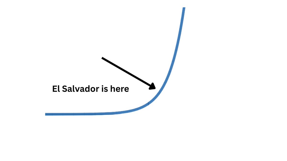 stacyherbert's tweet photo. El Salvador is going exponential 2027-2033 https://t.co/mQHbETrrkZ