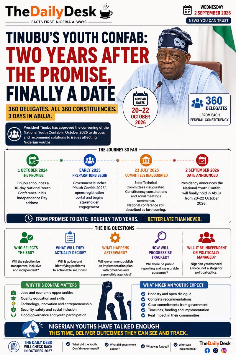 alashock's tweet photo. 🚨 Promised: Oct. 2024.
Delivery: Oct. 2026.

Tinubu’s Youth Confab finally has a date.

360 delegates. 360 constituencies.

Better late than never—but after 2 years, Nigerians deserve more than speeches.

🔥 DELIVER OUTCOMES YOUTHS CAN SEE &amp; TRACK.

#TheDailyDesk https://t.co/z5HExgLnhd