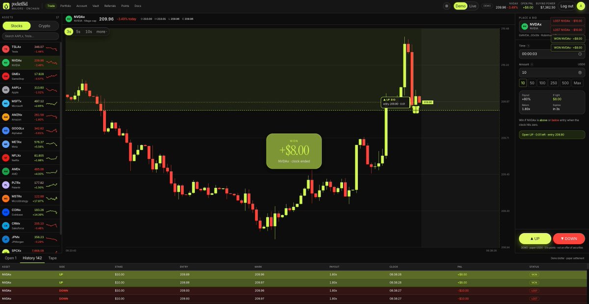 Trypocketbid's tweet photo. What happens when more traders choose one side of the market?

On pocketBid, opposing positions are matched first. If the book is unbalanced, the vault supports the remaining exposure.

The result is a market where the book stays visible and settlement remains onchain. https://t.co/gruwOPOsof
