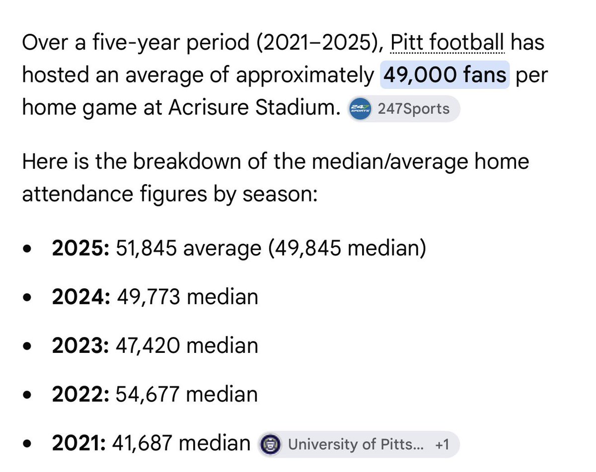 PghSportsNation's tweet photo. I’m tired of hearing the bullshit about the tarps being installed at Pitt home games at Acrisure Stadium. 

Pitt is a CITY SCHOOL. 

WVU and Penn State are STATE SCHOOLS. They SHOULD have a larger fanbase. 

Funny thing is, WVU only averages a few thousand more than Pitt does. 

So pat yourselves on the back for being the “Turnstile Champions” up at Happy Valley or Morgantown. 

I care about the results on the field. 

Look at the average attendance at the best City Schools. Only Miami is better and last I checked they have 6.5 million people in their Metro Area.