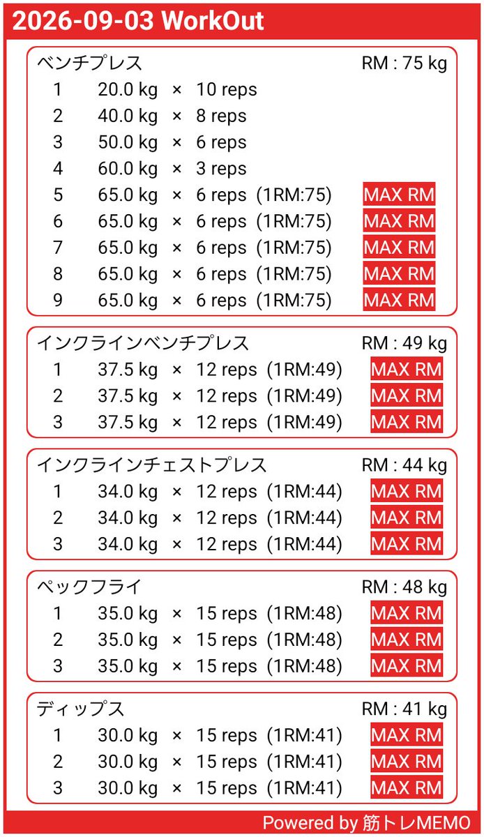 yg7_ld43's tweet photo. 胸トレ完了
BP 65kg×6×5セット達成
前回の65kg×26repから今回は30repへ更新！
ただ、後半はフォームの崩れを感じたので、次回も65kgでフォーム安定を���先。
Incline BP 37.5kg×12×3
Incline CP 34kg×12×3
Pec Fly 35kg×15×3
Dips 30kg Assist×15×3
焦って重量UPせず、まず65kgを綺麗に扱えるようにする https://t.co/NAi8tyPqqA