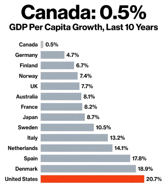 Slasky491's tweet photo. @wealthmoose can you really go lower 🤣 what's wrong with 🇨🇦 https://t.co/XIplC1XT4N
