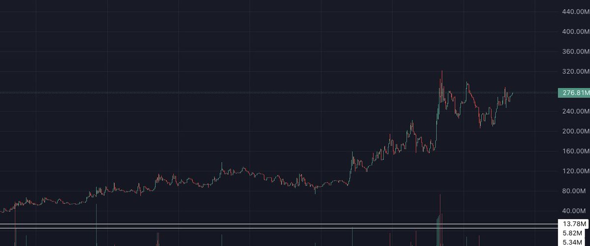 DecentrlizOrDie's tweet photo. My quant just told me $AI 3x leverage  just got added to @Lighter_xyz 

If it's ethereum:0x07f5b6823751c2e2cd4560f28af75ff887102241 playbook - shorts send this to 400m promptly https://t.co/eF0Tu3q4sw