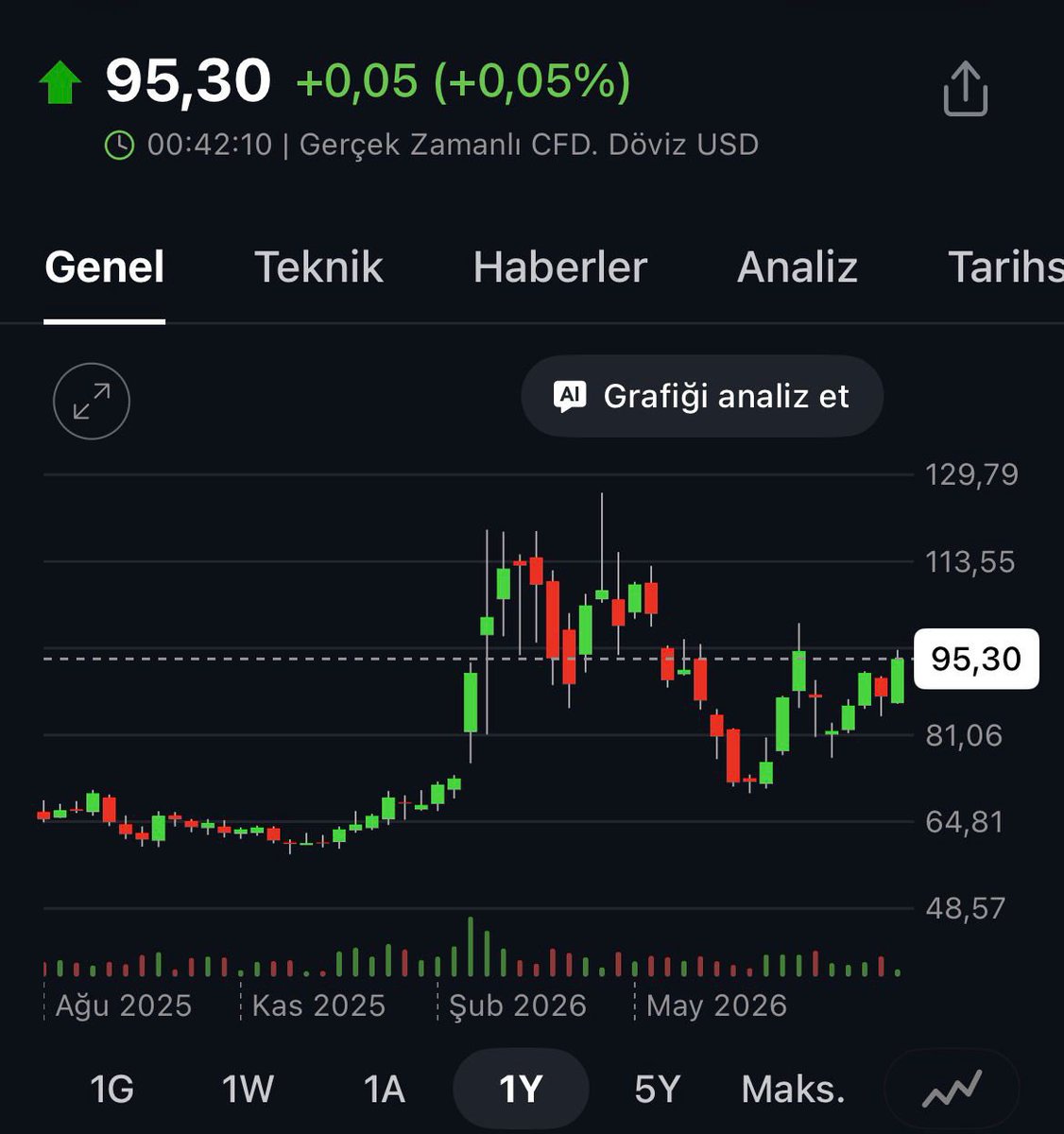 GVNYAAS's tweet photo. #BRENT Petrol 95 $

105 115 hedeflerini takip edelim ⚠️
Bu gider piyasa daha da gerilecek https://t.co/2dlwHVGj2e