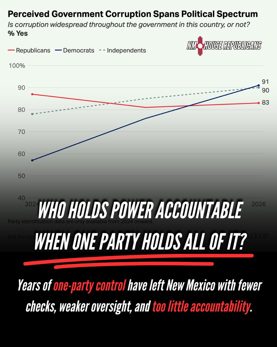 NMHouseGOP's tweet photo. A record 89% of Americans now believe government corruption is widespread. In New Mexico, it’s not hard to understand why.

For years, one party has controlled nearly every lever of state government, from the Governor’s Office to large majorities in the Legislature. 

That kind of unchecked power creates an environment where oversight weakens, accountability becomes selective, and political insiders face fewer consequences.

New Mexicans have watched repeated scandals, ethical questions, misuse of public resources, and serious concerns handled behind closed doors with little transparency.

This is what happens when political power goes unchecked for too long. New Mexico needs real competition, stronger oversight, and a government where the rules apply equally to everyone.

#NewMexico #nmpol