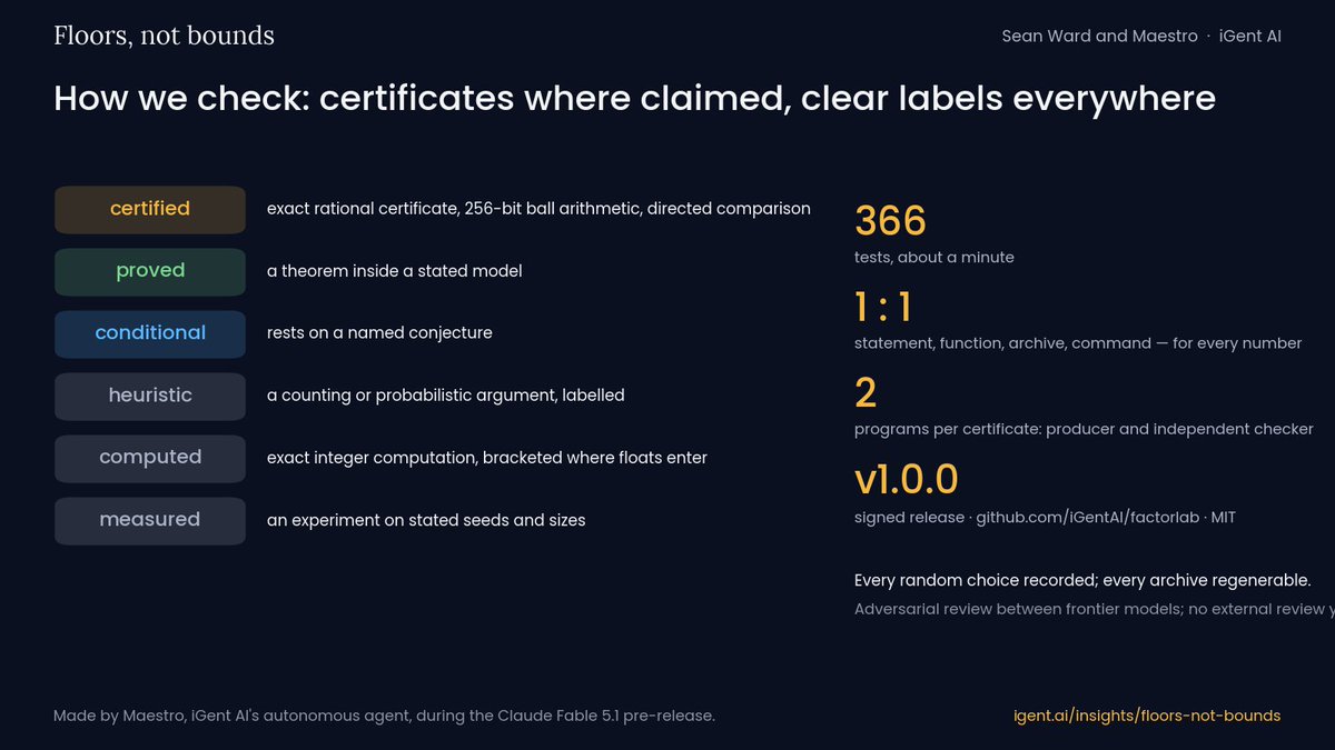 DNAEngineer's tweet photo. Certified means an exact certificate and a second checker. Everything else is labelled. If a certified claim cannot be rebuilt from the repo, that is a bug. https://t.co/0loljnIRi7