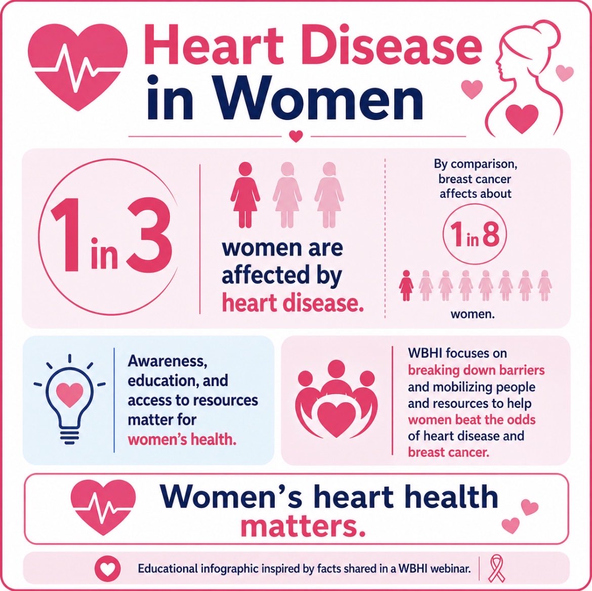 banwil20003's tweet photo. Heart Disease
Heart disease affects about 1 in 3 women. Raising awareness and breaking down barriers to care can help improve women’s heart health and mobilize resources to beat the odds. @WBHI #WBHIAdvocate https://t.co/AmdYE1Ms4S