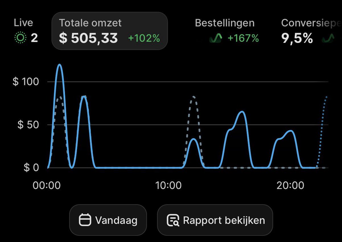 ecommitch's tweet photo. 0 - $100k/day - DAY 15

Update: posted the dashboard earlier but the day wasn’t over yet so a here’s a new screenshot. think it’s better to post the morning after to have an accurate post.

Best day so far. Bumping budgets worked. Wanna wait until after 3 days before bumping budget by 20% again. What do you guys normally do with increasing budget?

Also did some research today on making better native ads. Tomorrow I wanna push a new concept live.

I also see a lot of people saying you gotta test multiple angles but isn’t that basically just how you present the hook, or am I saying something weird right now?