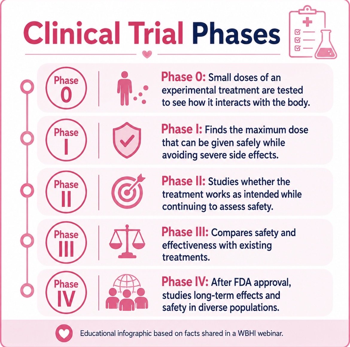 banwil20003's tweet photo. Clinical Trials
Clinical trials progress through phases: Phase I focuses on safe dosing, Phase II studies effectiveness and safety, Phase III compares treatments, and Phase IV evaluates long-term effects after FDA approval. @WBHI #WBHIAdvocate https://t.co/gQsdqbCoxb