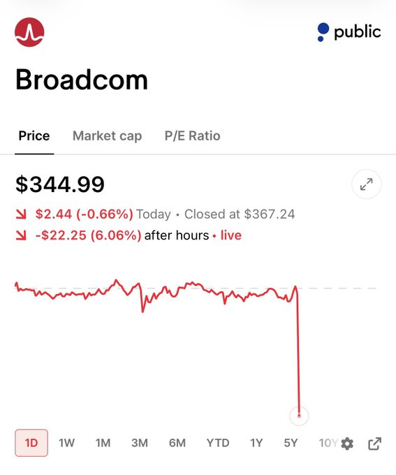 dfw_DivahDivahp's tweet photo. Broadcom beat Q3 earnings, AI revenue +221% YoY, yet stock's down 6% after hours on soft guidance. Good quarter, harsh reaction. I trade names like $AVGO on @MEXC RealStocks with 0% fees. https://t.co/07VIe29wn0