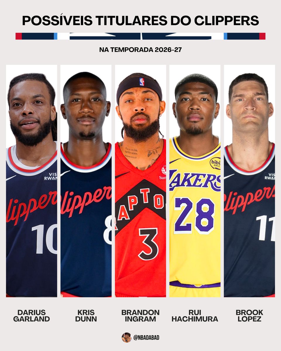 NBAdabad's tweet photo. 🚨 O provável time titular do Clippers pra começar a temporada 2026/27:

▪️ Darius Garland
▪️ Kris Dunn
▪️ Brandon Ingram
▪️ Rui Hachimura
▪️ Brook Lopez

Onde terminam na Conferência Oeste? https://t.co/pJ7FKHQVNW