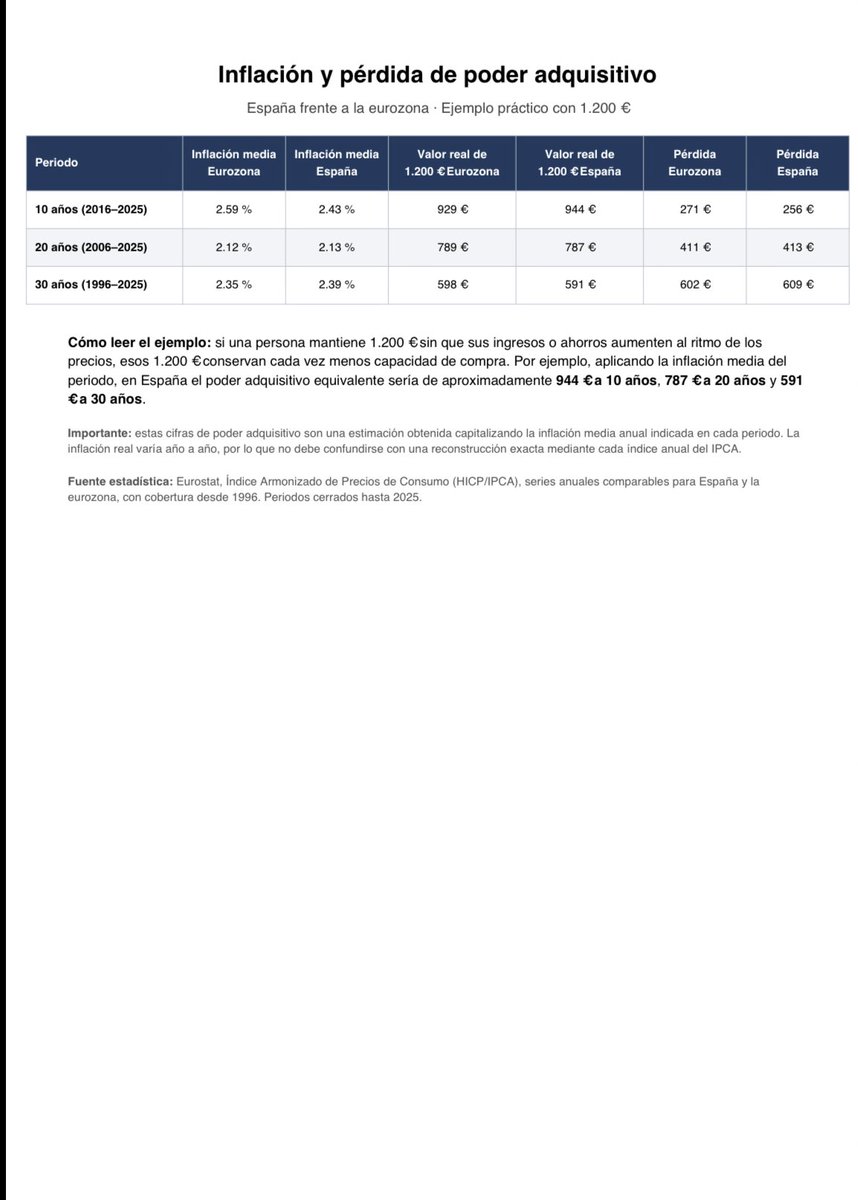manuelmsm83's tweet photo. La media de la inflación hace 10/20/30 años siempre rozó el 3% y el acumulado a largo plazo es una barbaridad.
Lo vemos en la siguiente imagen para tontos y entiendan que los 1.200 de hoy no son los de hace 10/20/30 años….y el futuro controlarán ls inflación con las CBDC ?….control para mover precios y poner fecha de caducidad de las monedas cuando les convenga.
Descabellado?…no será Real joder,espabilemos