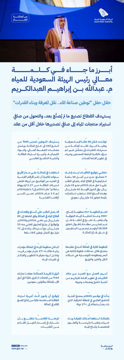 swa_gov's tweet photo. معالي رئيس الهيئة السعودية للمياه المهندس عبدالله بن إبراهيم العبدالكريم

خلال حفل "توطين صناعة الماء.. نقل المعرفة وبناء القدرات"

"الرؤية الملهمة للمملكة جعلتنا نمتلك 60% من المحطات الكبرى عالميًا التي تبنى الآن في المملكة بإدارة تنفيذية سعودية وبمقاولين سعوديين" 

#من_المملكة_للعالم