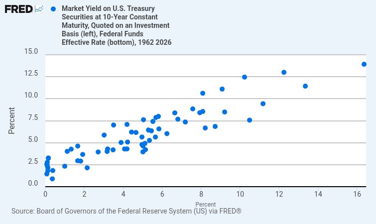 TheEconRebel's tweet photo. What most economists and analysts don't comprehend is that we don't live in a world in which government deficits reduce national savings and crowd out investment. Rather, the deficit increases savings and investment. What really drives bond yields is the central bank rate target. https://t.co/oOBy0u7kIj