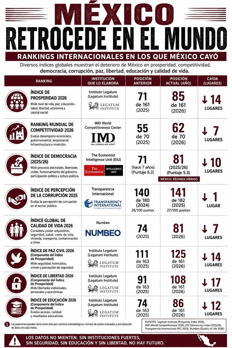 DeniseMeadeG's tweet photo. Oye, @Claudiashein, ¡aquí  👇!

Esto no se dice en el 2do. Informe Presidencial, ¿nos puedes explicar por qué? https://t.co/eAKRHnEFpI