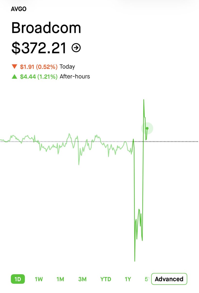 insiderwave's tweet photo. 🚨JUST IN

Broadcom ( $AVGO ) just reported their Q3 earnings:

Revenue: $29.59B vs. $29.43B est.
EPS: $3.32 vs $3.24 est.

The CEO stated it expects AI semiconductor revenue to ~4x in the next two years.

The stock is up 1.2% on the news.

Pelosi is holding ~$7.5m worth of $AVGO and the 6th largest holding in her portfolio.