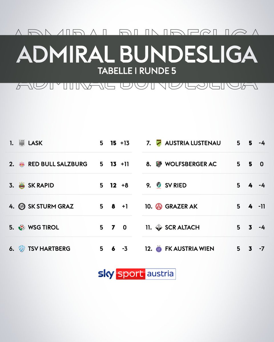 SkySportAustria's tweet photo. Die Wiener Austria bleibt auch nach den Nachtragsspielen das Schlusslicht der ADMIRAL Bundesliga!
#SkyBuliAT #Bundesliga #Tabelle https://t.co/3Gw7bx6xzD