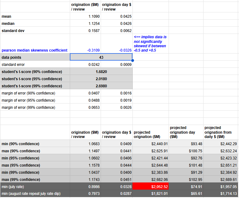garbagebutter78's tweet photo. @parthpat87 showing work...

my pick in red simply using the origination $/review efficiency from July. $upst https://t.co/eA4PS5btXx