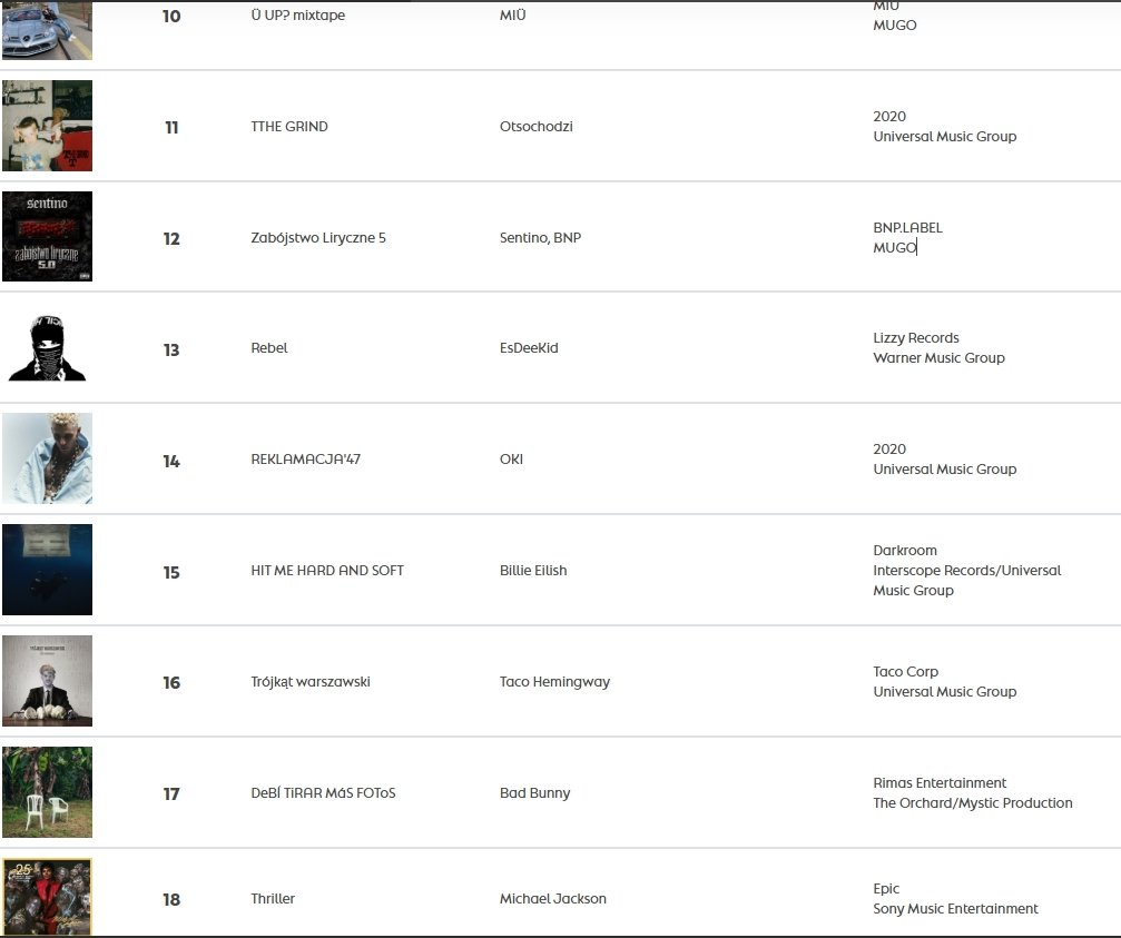 eilishbillstats's tweet photo. 💿 | Billie Eilish's "HIT ME HARD AND SOFT" is the 15th best selling album of the first half of 2026 in Poland. The album previously ranked 2nd in 2024 and 3rd in 2025. 🇵🇱

- It's also the best selling female album so far. https://t.co/9qjIl9KHI4
