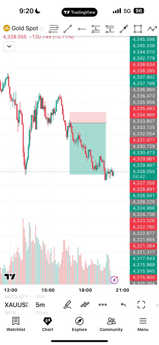 rapheal__AY's tweet photo. #XAUUSD_SELL https://t.co/RpznWP45xa