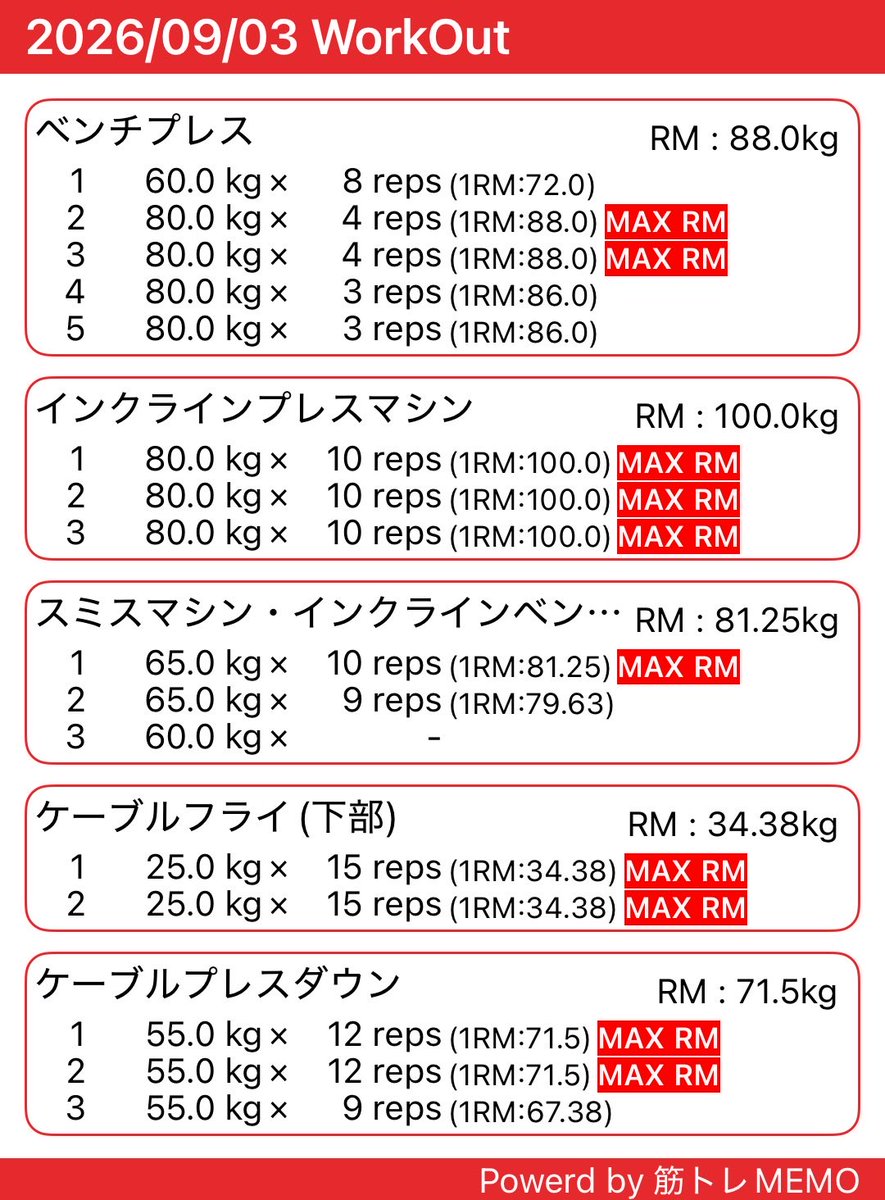 fukufit_lab09's tweet photo. 2026.0903

今日の胸トレはベンチからです。
中々80kg5回が壁になってますね💧
また次回💪

更新できない日も、落ちる日もある。
それでも続けるチカラだけは身体に残ってる。

まもなく50歳。
まだまだこれからですよ〜♪(๑˃̵ᴗ˂̵)

さて、今日も素敵な一日を〜🌼 https://t.co/AZOKoBXfer