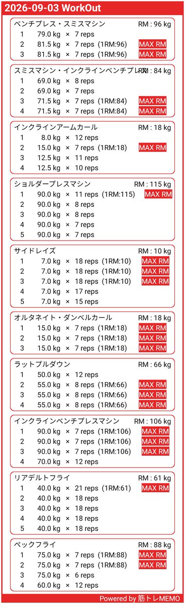 plus_5man's tweet photo. おつトレ💪
今週3回目胸、肩トレでした！

そろそろ食事も管理してかないと惰性でダメになりそう😅

あと…41歳になりました

食事管理は明日から…🍰

#筋トレMEMO #筋トレ #ダイエット #ボディメイク https://t.co/iuM9WgWhz1