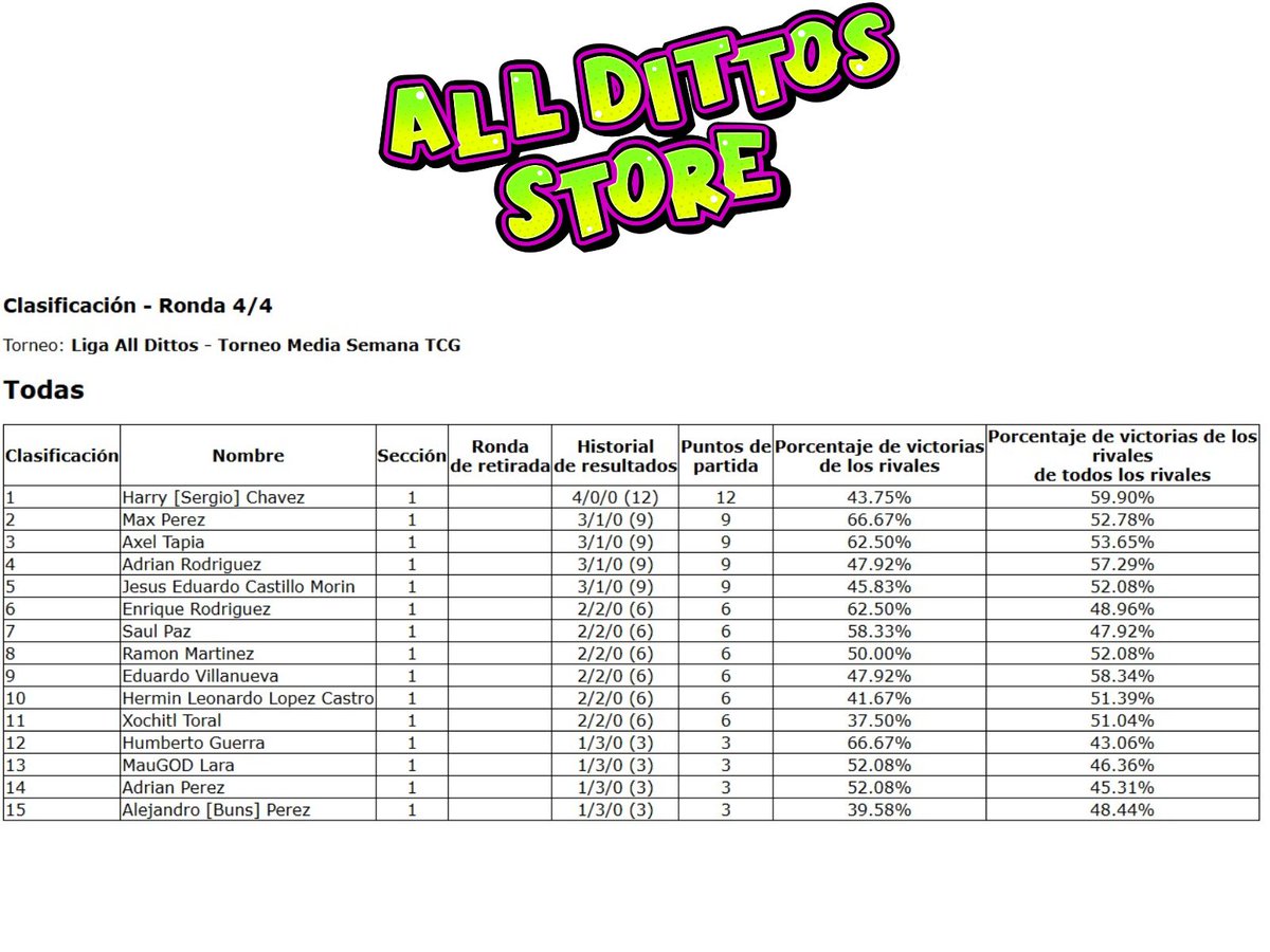 AllDittosStore's tweet photo. ¡La semana pasada tuvimos nuestro torneo de media semana y presentamos a los ganadores! ✨

Rondas suizas al mejor de un solo juego, $80 pesitos el costo de entrada ✌🏻
Daremos inicio a las 7:00 PM

📍 Ocampo #1127 Sector Centro
Nuevo Laredo, Tamaulipas 

#PlayPokemon #PokemonTCG https://t.co/hfpWcRTGEC