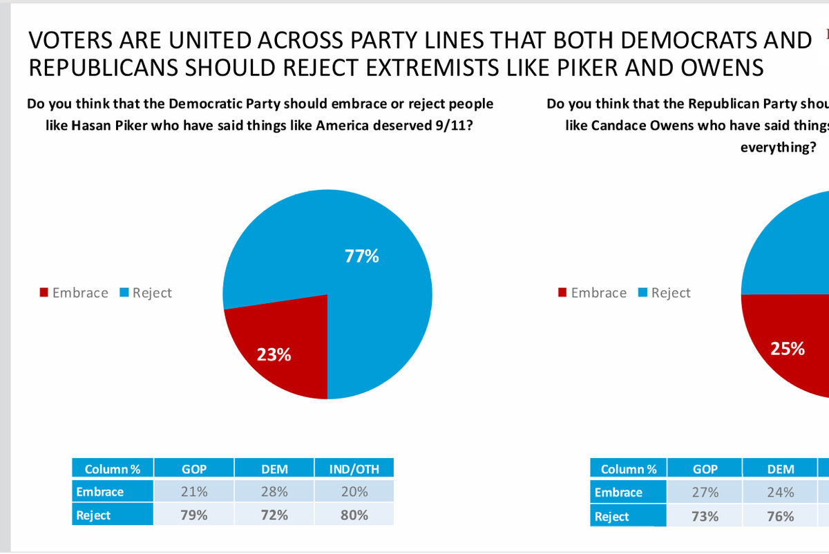 putICEontrial's tweet photo. @DSA_Watch "Respondents for this poll are recruited through opt-in, web-panel recruitment sampling."

Lmao you are really going to quote this garbage with a question asked like that and opt-in recruiting?

Actually hilarious https://t.co/El5WDlnr7t