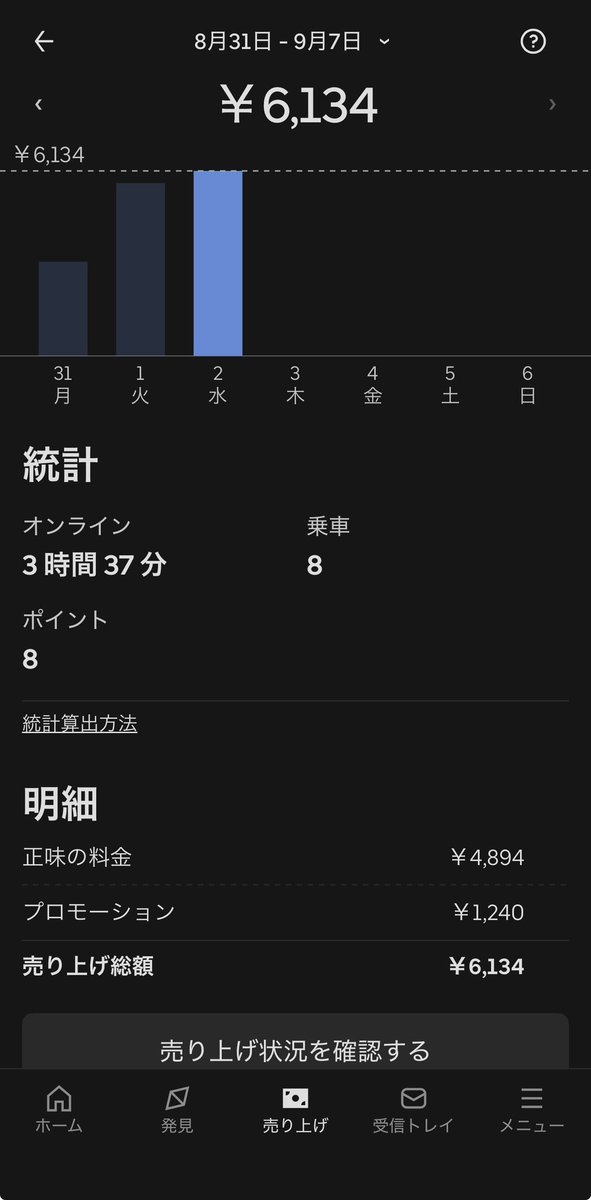 ikorihservice's tweet photo. 【日報#47：2026/9/2】
売上総額：6,134円
配達件数：8件
オンライン時間：3時間37分
時給換算：1,694円

昨日とは打って変わって小さな案件をコツコツと…な1日でした。
今日の目標だった日跨ぎクエ（10+10）の2段目クリア、良かった〜。 https://t.co/RRbSBbMiGK
