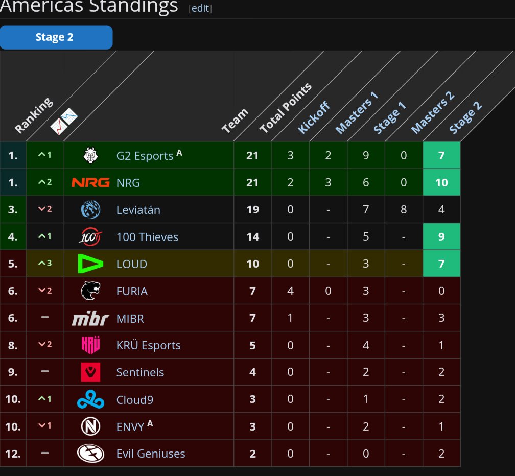 SpecificTest's tweet photo. @JivrajS01185098 @ValorINTEL They don't have the most points ..
Although they can still qualify if G2 wins  against loud. https://t.co/IhA9qo3Y4P