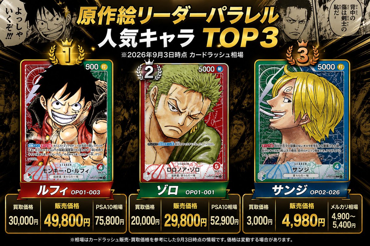 okakunAX's tweet photo. 🌅朝のワンピカード相場チェック🏴‍☠️
🌍世界人気投票TOP3
🥇ルフィ
🥈ゾロ
🥉サンジ
今回はこの人気TOP3の
原作絵リーダーパラレル相場をチェック🔥
👒ルフィ
買取 30,000円｜販売 49,800円
⚔️ゾロ
買取 20,000円｜販売 29,800円
🍳サンジ
買取 3,000円｜販売 4,980円
人気TOP3がそのまま並ぶ原作絵リーパラ、やっぱり最高✨
特にルフィとゾロは今見ても存在感あるなぁ👀
※人気順位：ONE PIECE WORLD TOP 100 2nd
※9/3時点 カードラッシュ相場
#ワンピカード #ONEPIECE
