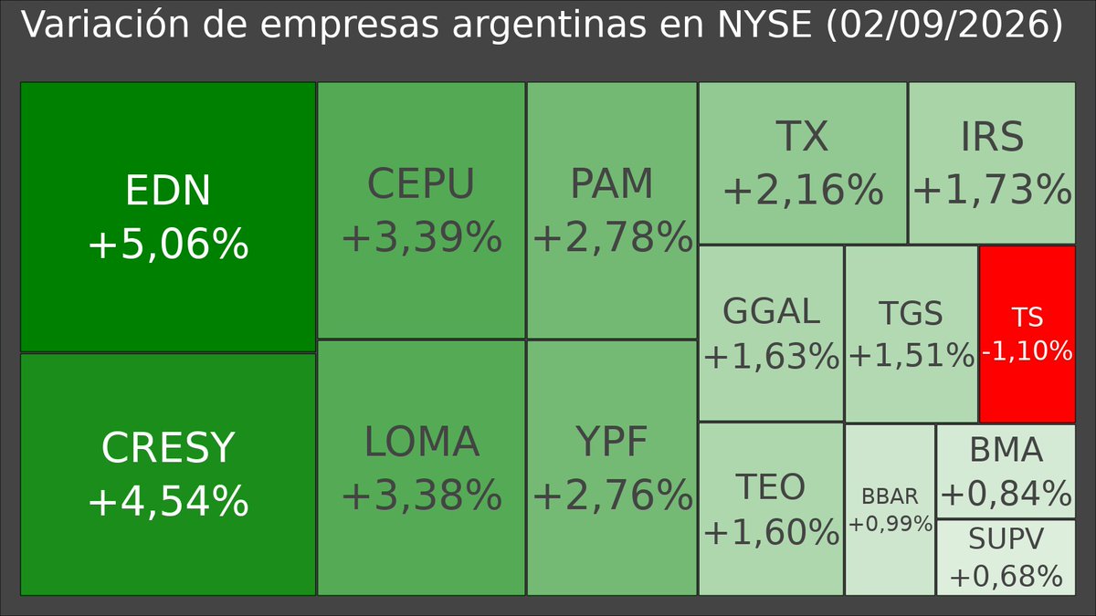 losdatosar's tweet photo. 🇦🇷 | Cierre de las empresas argentinas en Wall Street este miércoles. https://t.co/gR69Dco6rA