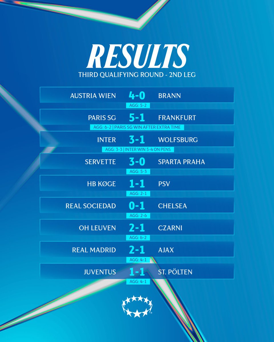 UWCL's tweet photo. Non-stop drama on the final night of qualifiers 🍿

#UWCL https://t.co/qvufDQtZIz