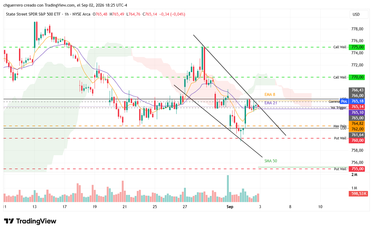 cessareguerrero's tweet photo. Trader, la visión del mercado para operar mañana $SPY ya está publicada en el chat de miembros.

Antes de que abra el mercado, tener un contexto claro puede ayudarte a entender mejor qué está haciendo el precio y evitar operar desde la improvisación.

Si quieres revisarla, está dentro del chat:

https://t.co/0rdaPhBXLY

P.D. El trading no fue diseñado para resolver problemas económicos de un día para otro. Entrar al mercado con esa expectativa puede convertir la necesidad de recuperar dinero en presión, y la presión suele llevar a decisiones que terminan aumentando las pérdidas.