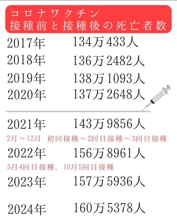 senkyodaizi_iko's tweet photo. @himuroReborn398 ５６４２キテる😭‼️
だけど、腐った日本の政治に無関心な日本人が１億２０００万人弱いる地獄😭💦 https://t.co/GkpJpWjoQD