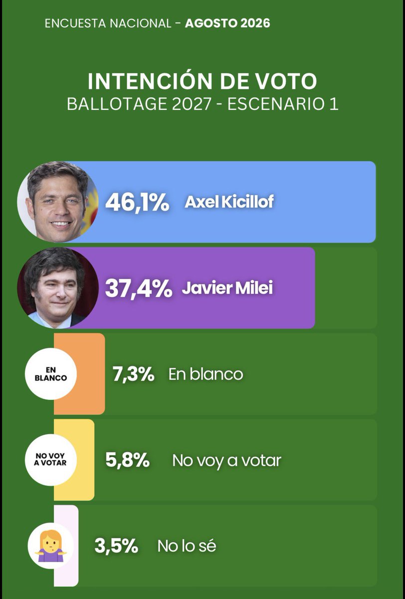 SergioChouza's tweet photo. Consultora Tendencias.

Tranquilo, tonto corazón… https://t.co/xYEjz58TyF