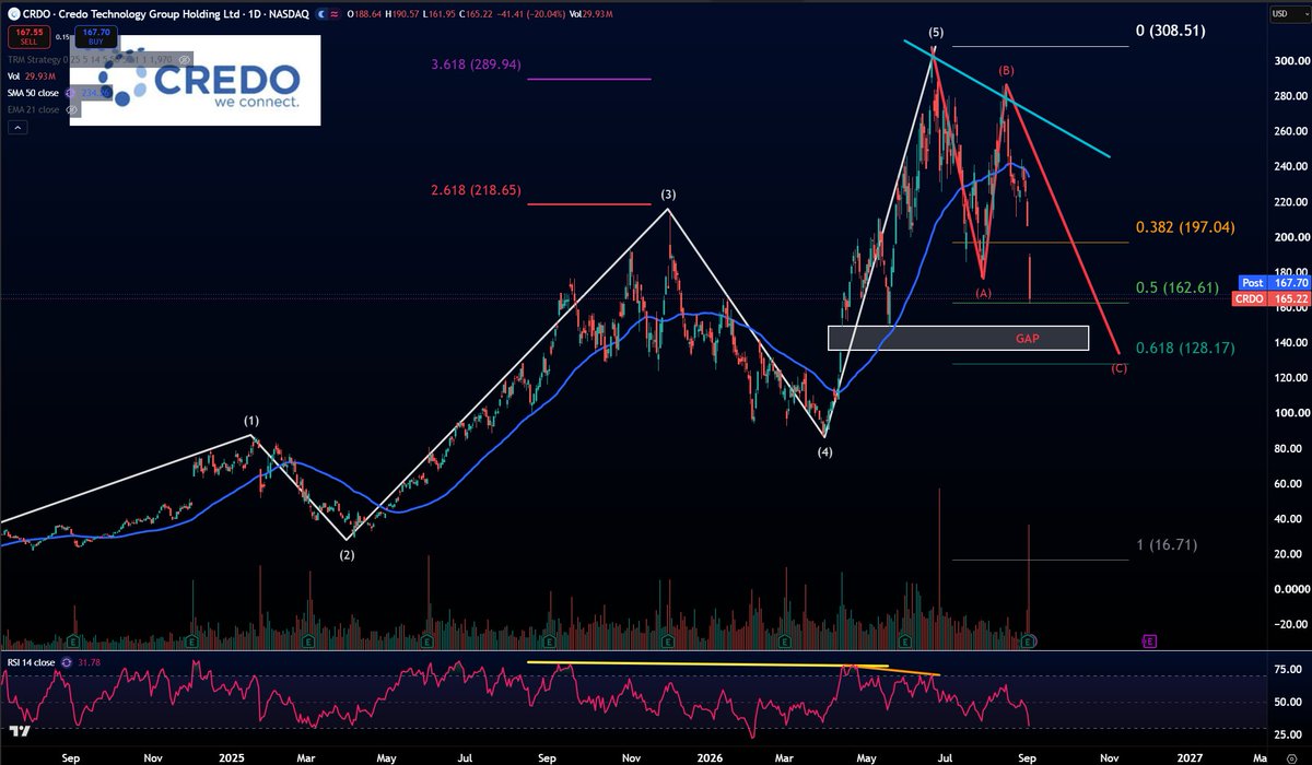 tempocap2's tweet photo. $CRDO Dropped all the way to the 50% pullback post earnings and now looking at potentially filling gap and going to standard 61Fib pullback towards $130
Market darling is worth a closer look at these levels 🔎 https://t.co/lkoTKO6dGF
