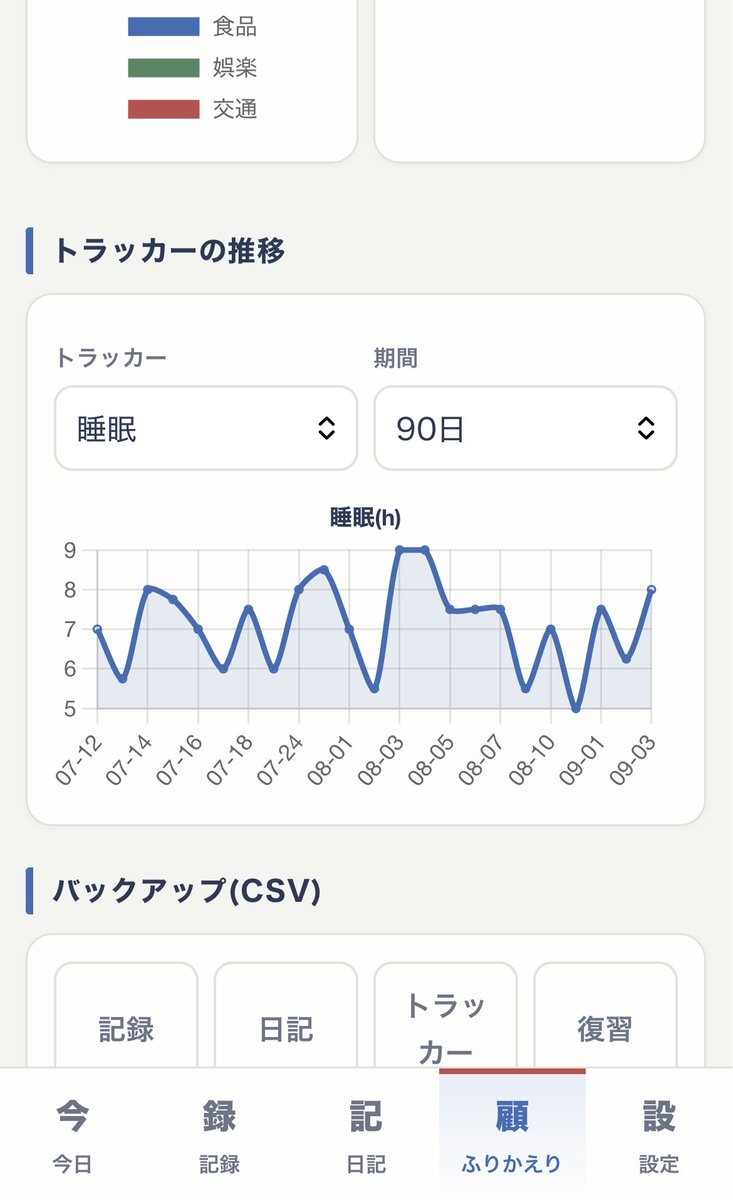 UK__1223's tweet photo. 睡眠時間、家計簿、ジャーナルやその日の出来事、吃音の調子を記録するアプリを作って記録を取ってる。(全部手入力)

今のところ日常のストレスと吃音の調子は関係がないみたい。けど睡眠時間は関係してそう。まだデータが少ないので引き続き記録していく。 https://t.co/EHTAO5bUht