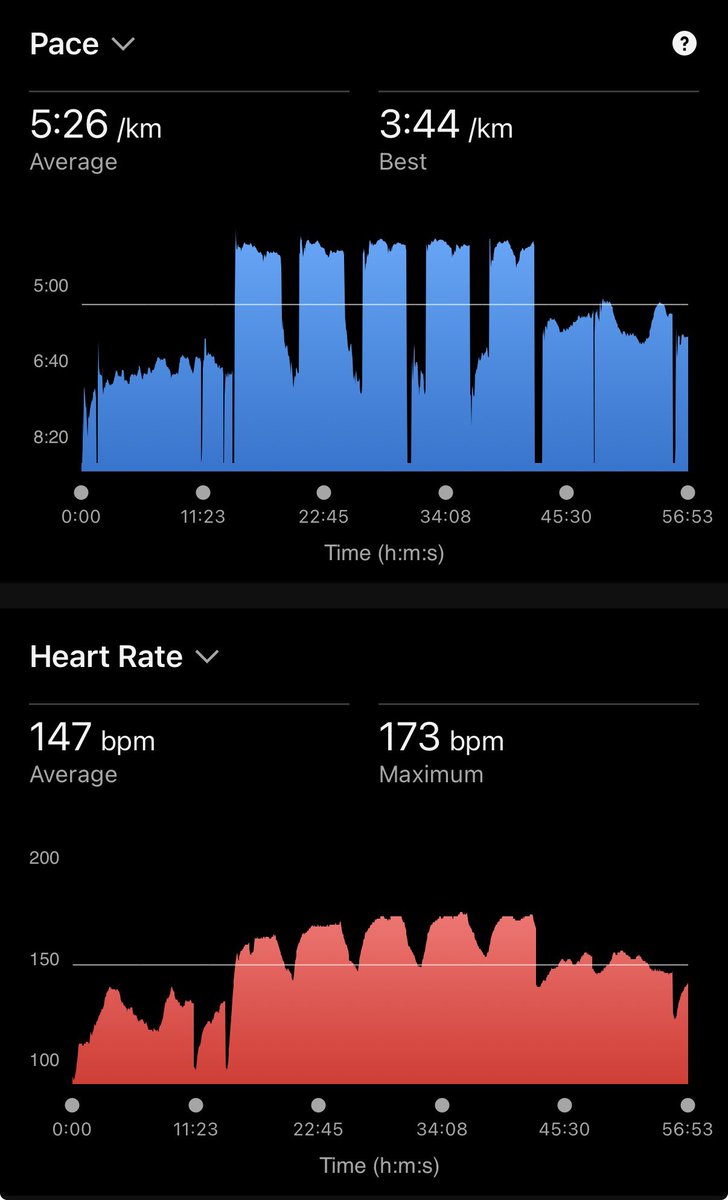 yama509's tweet photo. 久しぶりにインターバル走。2km アップ → 1km x 5 4’05” → 2km ダウン。疲れた。 https://t.co/PKhIsj66ZX