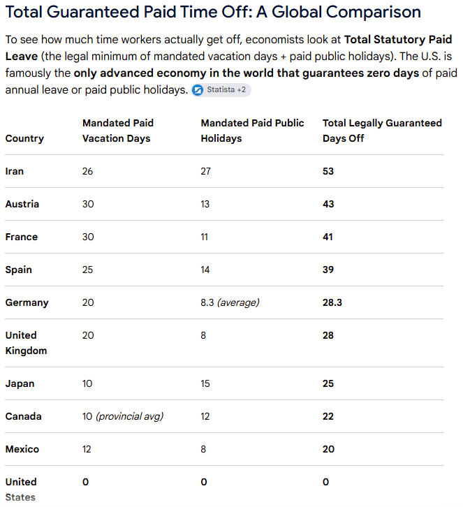 dumbassgenius's tweet photo. Americans have fewer paid work holidays than all other advanced countries.
More evidence that Trump is a clueless old jackass who doesn't care about Americans. https://t.co/gSzmqq34XS